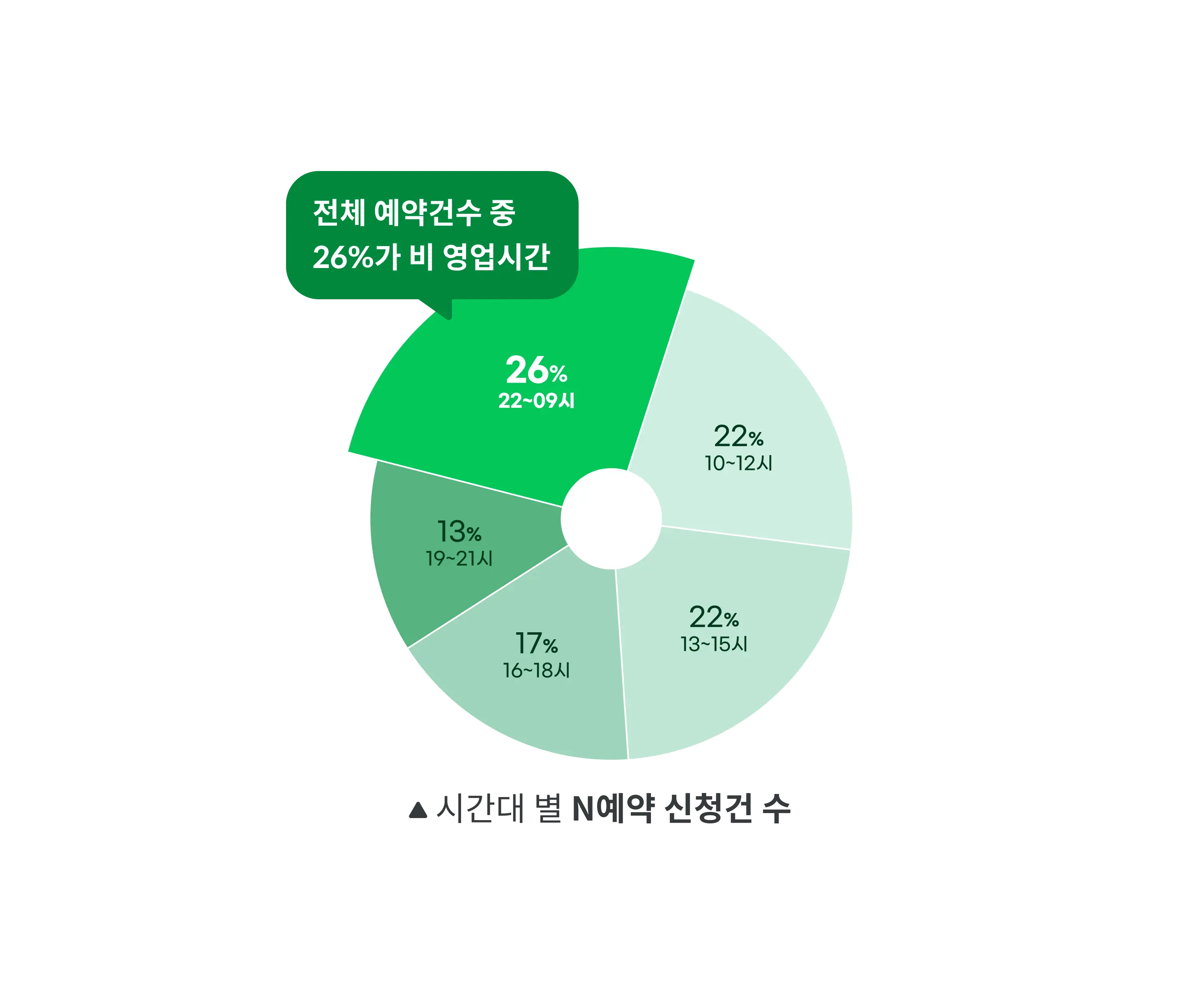비영업 시간 예약 확보